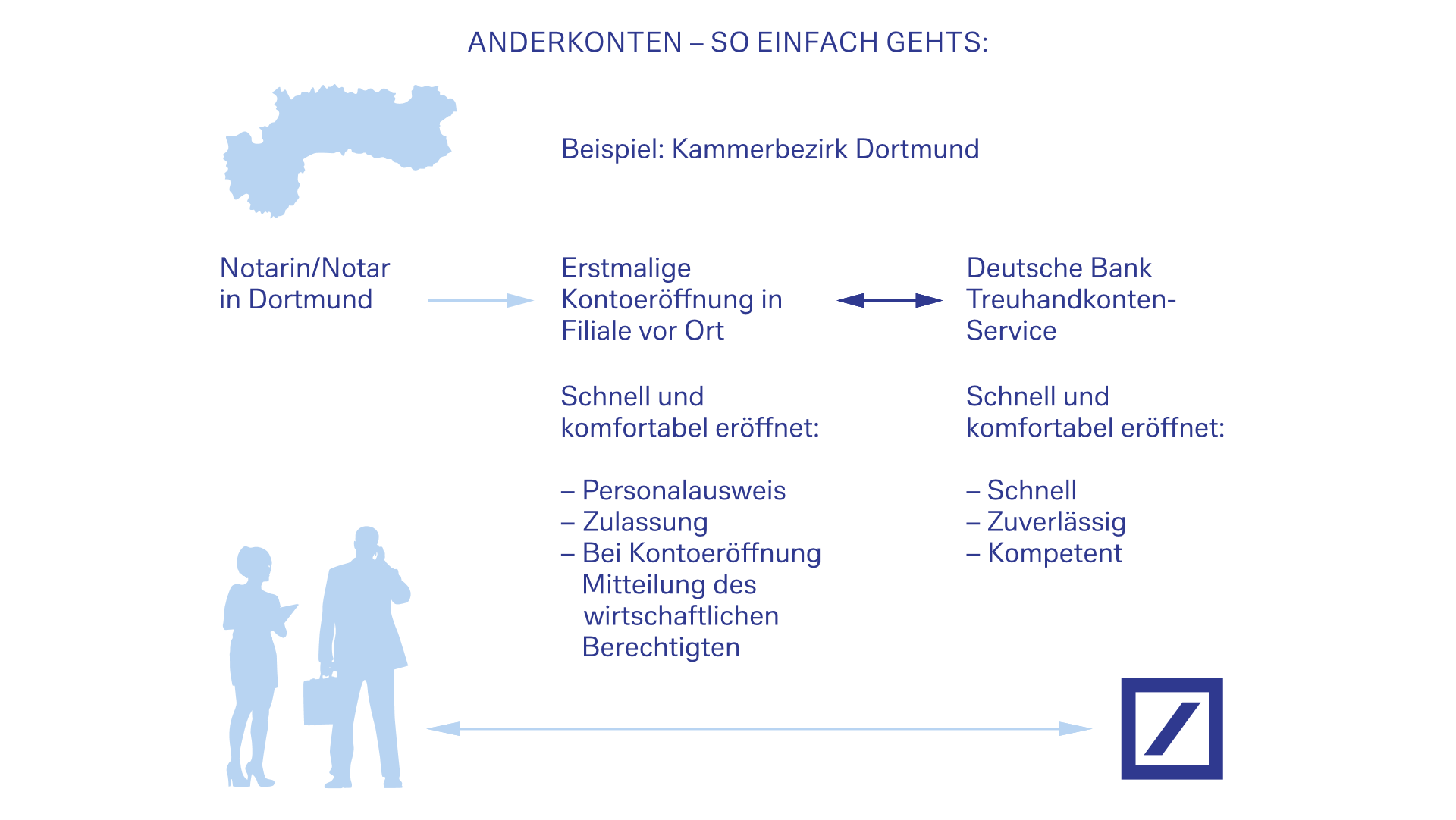 Anderkonten einfach eröffnen