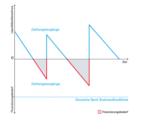   BusinessKreditLinie Graphik