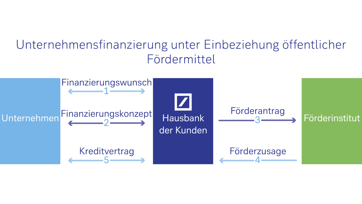 Praxisfinanzierung unter Einbeziehung öffentlicher Fördermittel