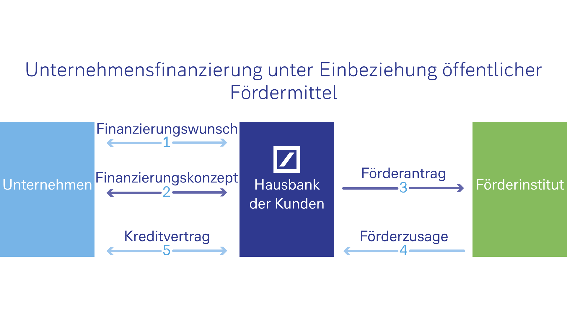 Praxisfinanzierung unter Einbeziehung öffentlicher Fördermittel