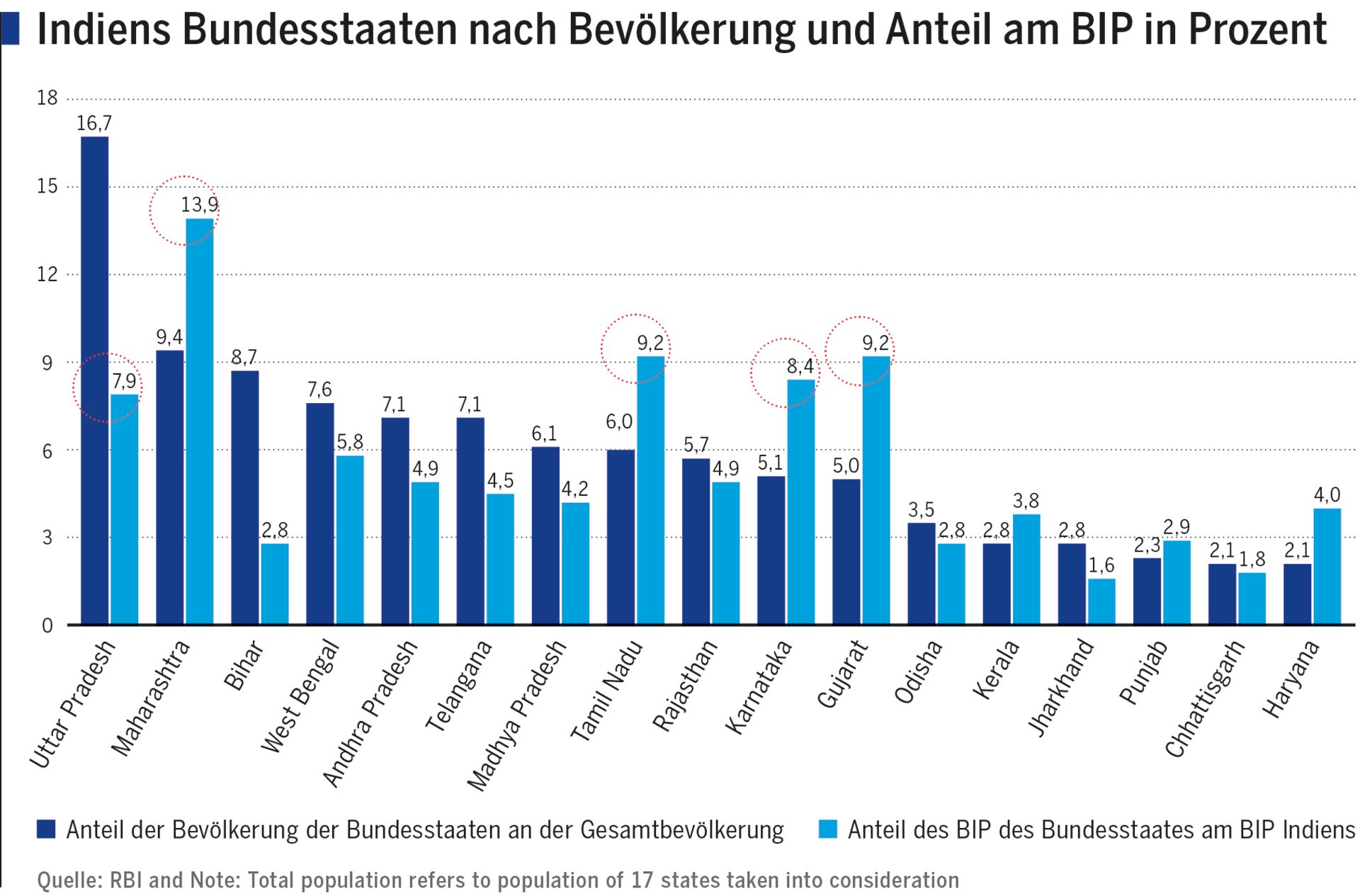 Indiens Bundesstaaten nach Bevölkerungszahl und Anteil am BIP in Prozent