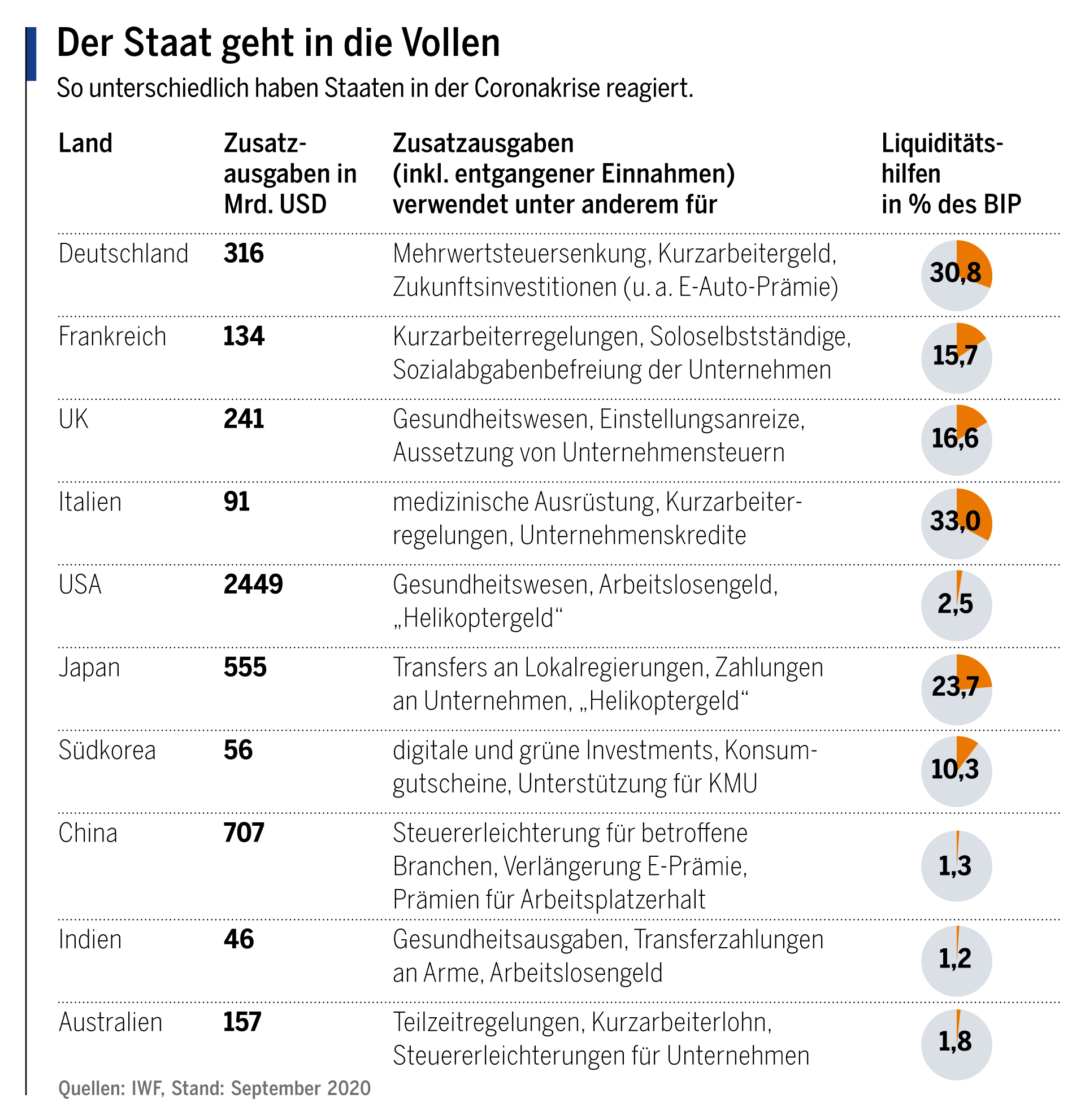 Der Staat geht in die Vollen