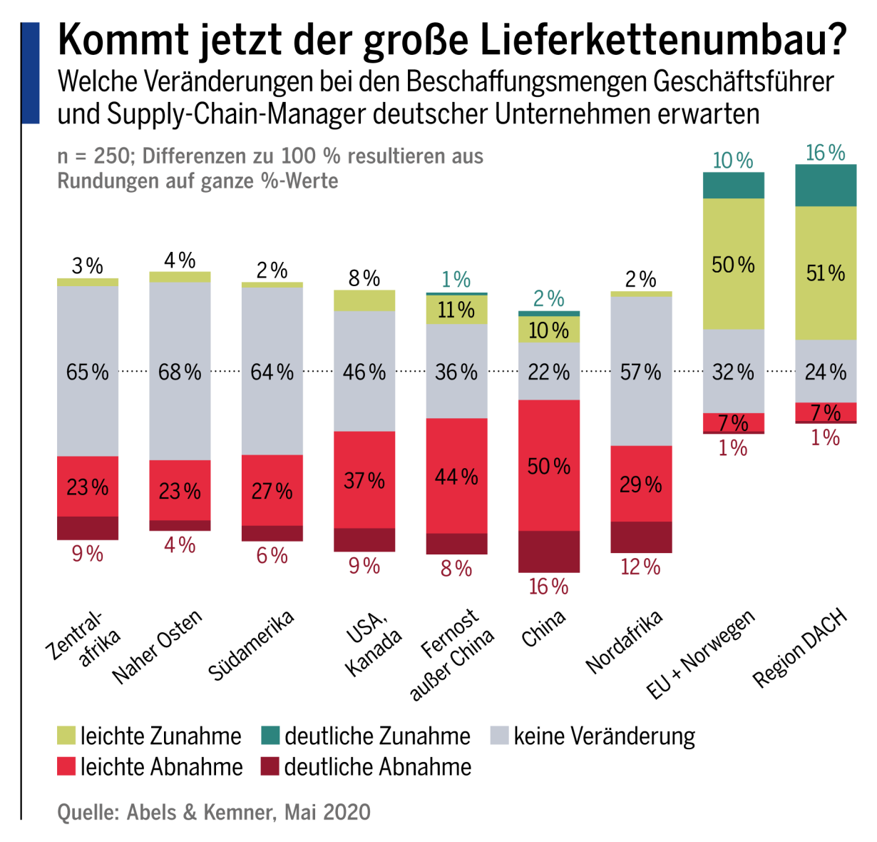 Kommt jetzt der große Lieferkettenumbau? 