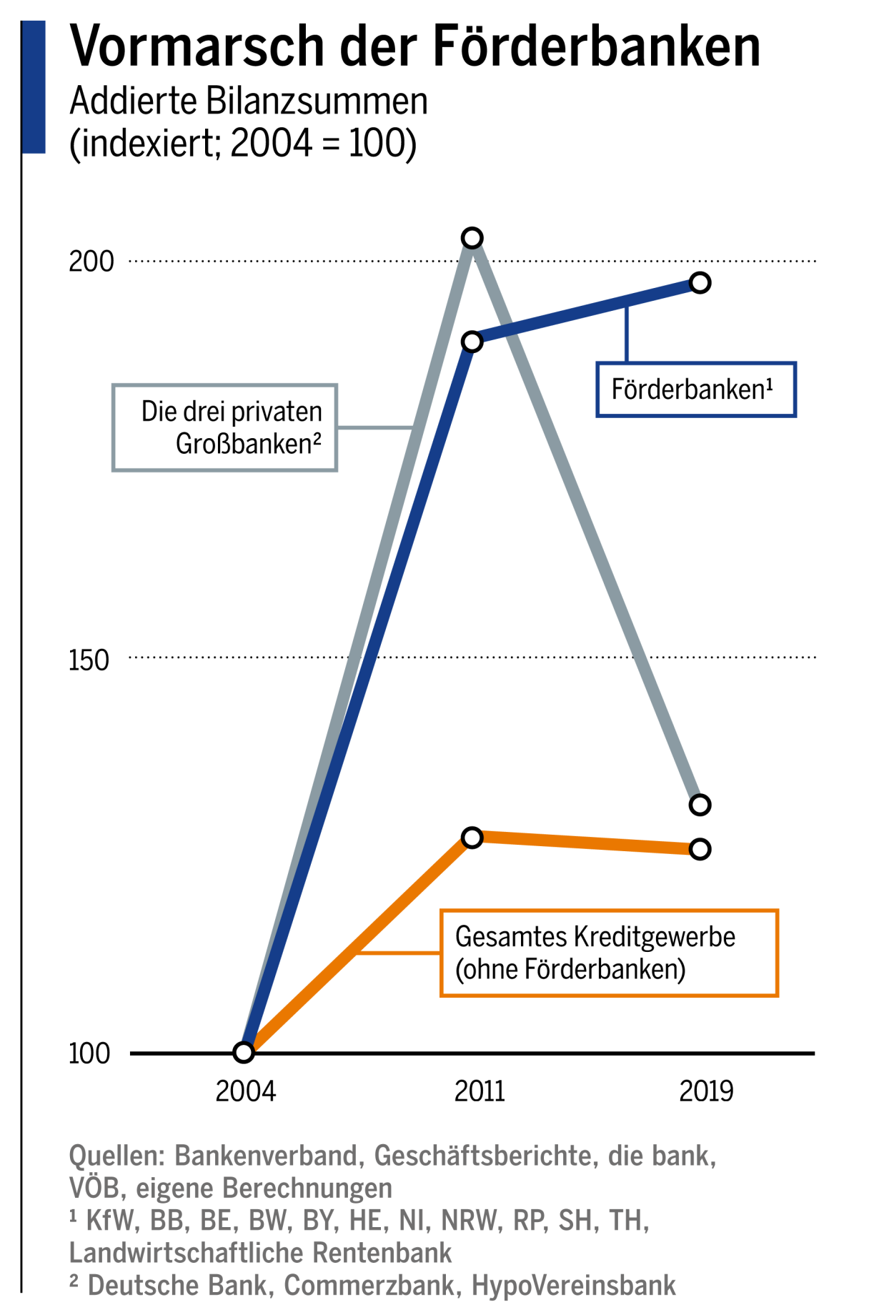 Vormarsch der Förderbanken