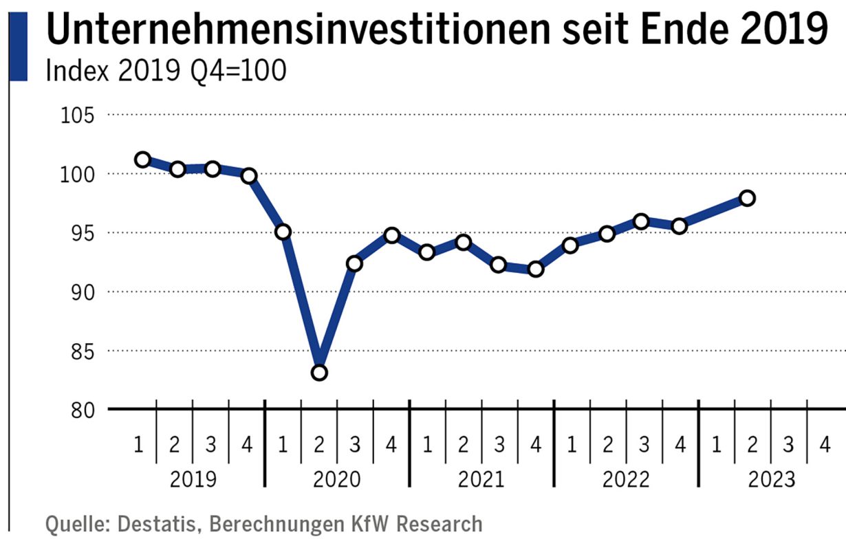 Unternehmensinvestitionen seit Ende 2019