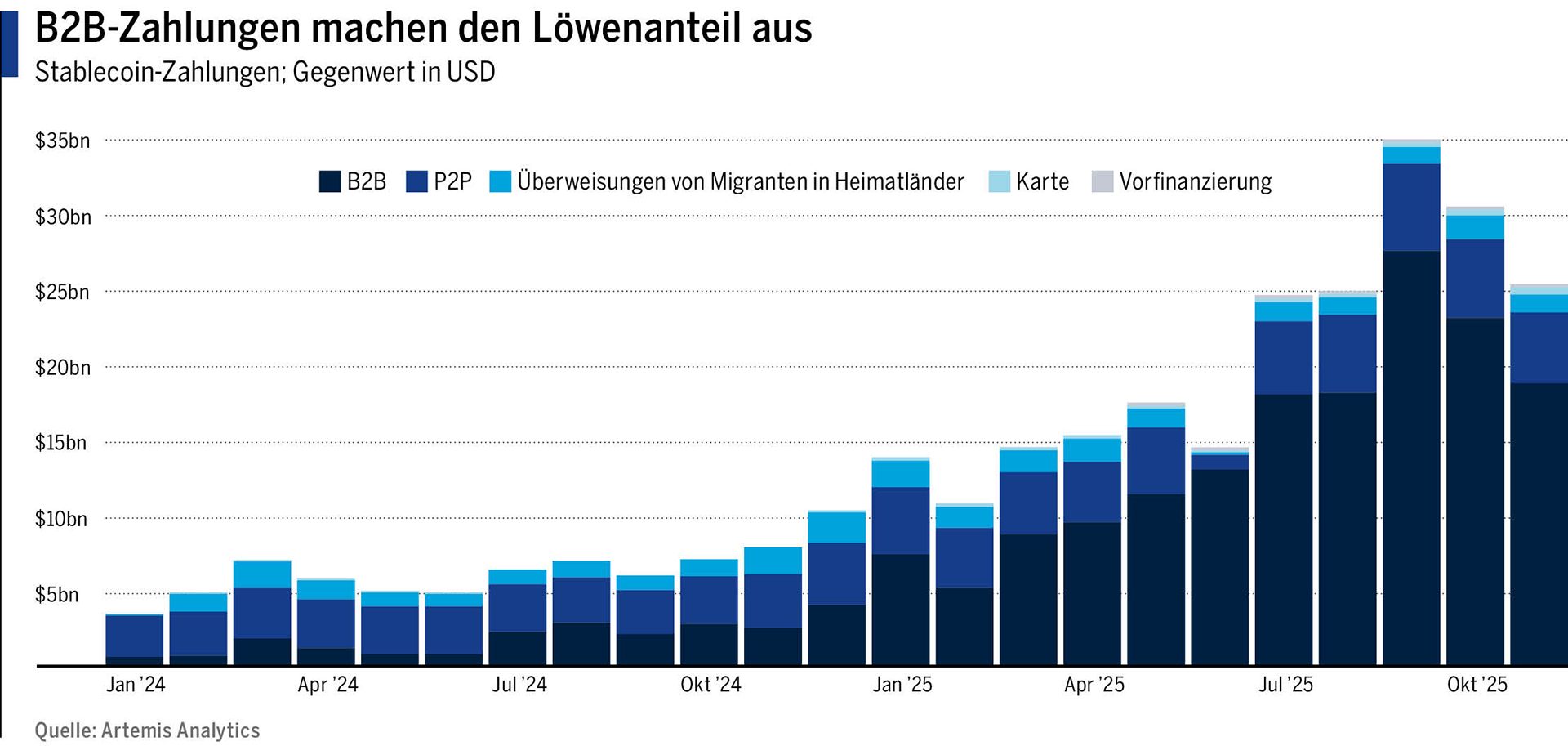 B2B-Zahlungen machen den Löwenteil aus. Stablecoin-Zahlungen, Gegenwert in USD. Quelle: Artemis-Analytics