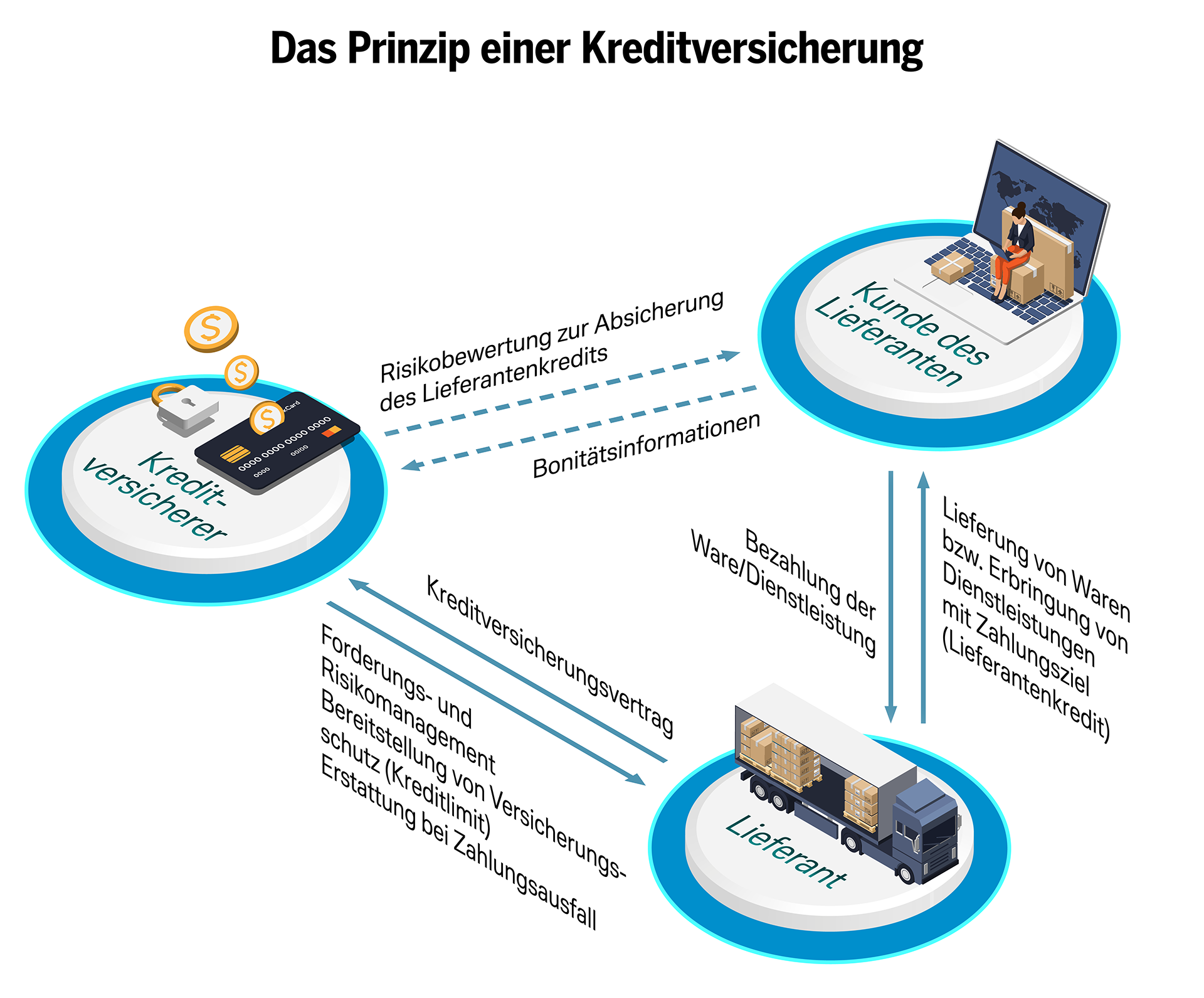 Das Prinzip einer Kreditversicherung