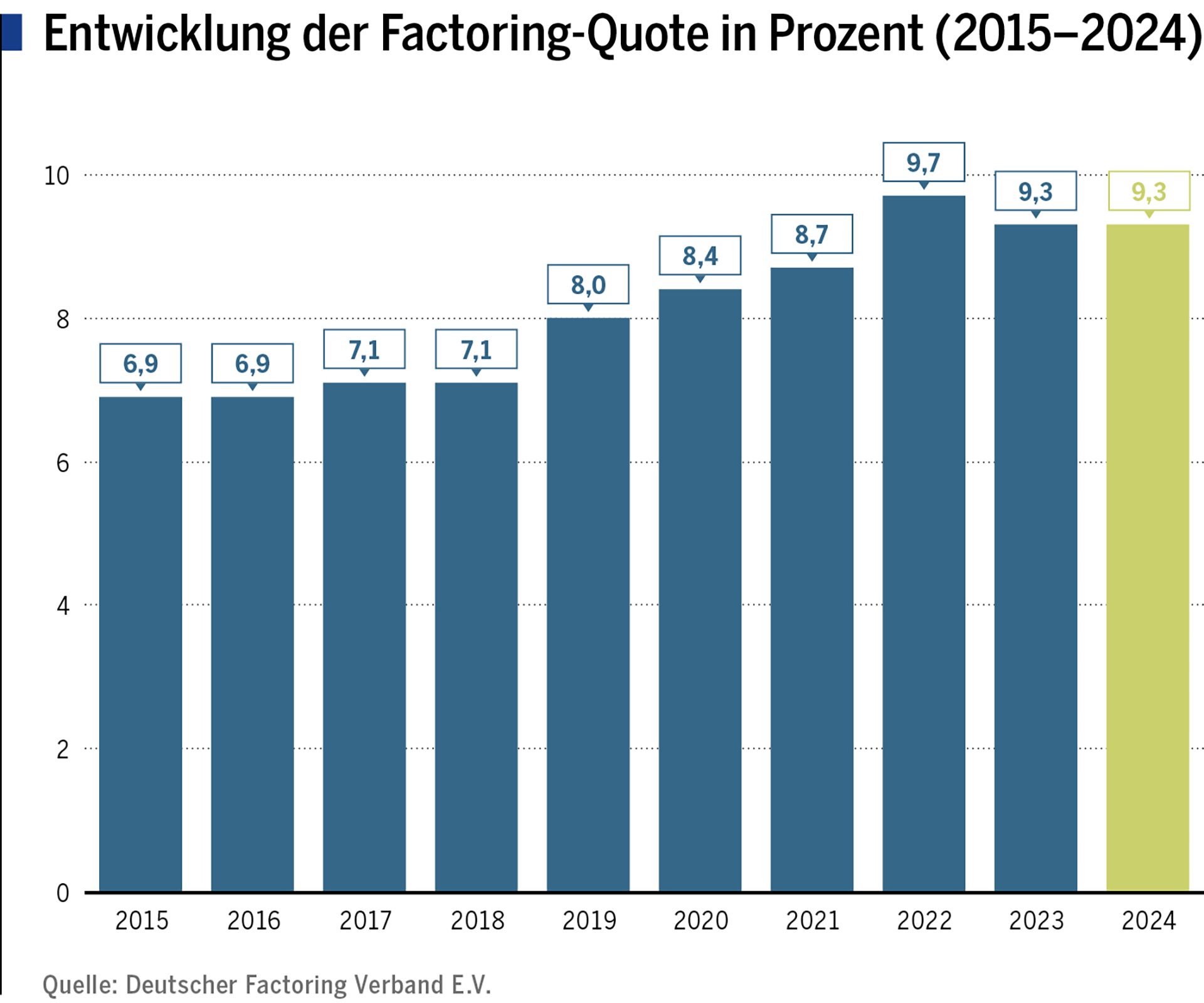 Grafik: Entwicklung der Factoring-Quote in Prozent (2015-2024)