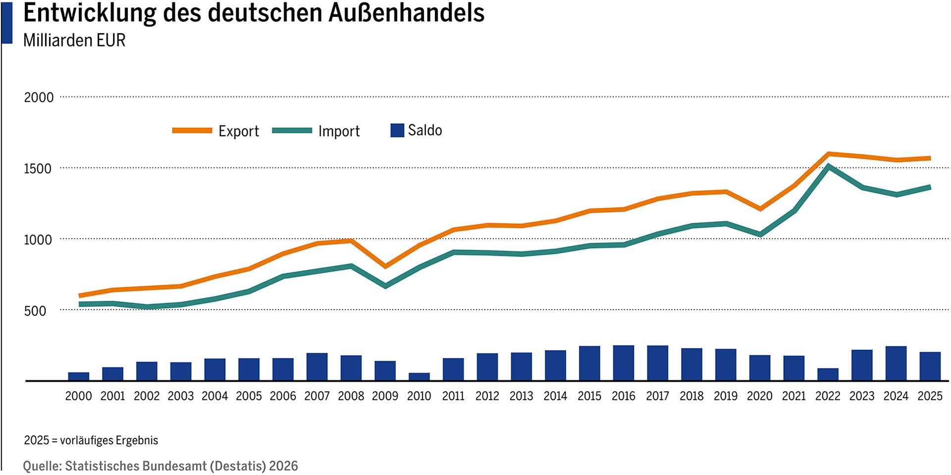 Quelle: Statistisches Bundesamt (Destatis) 2026