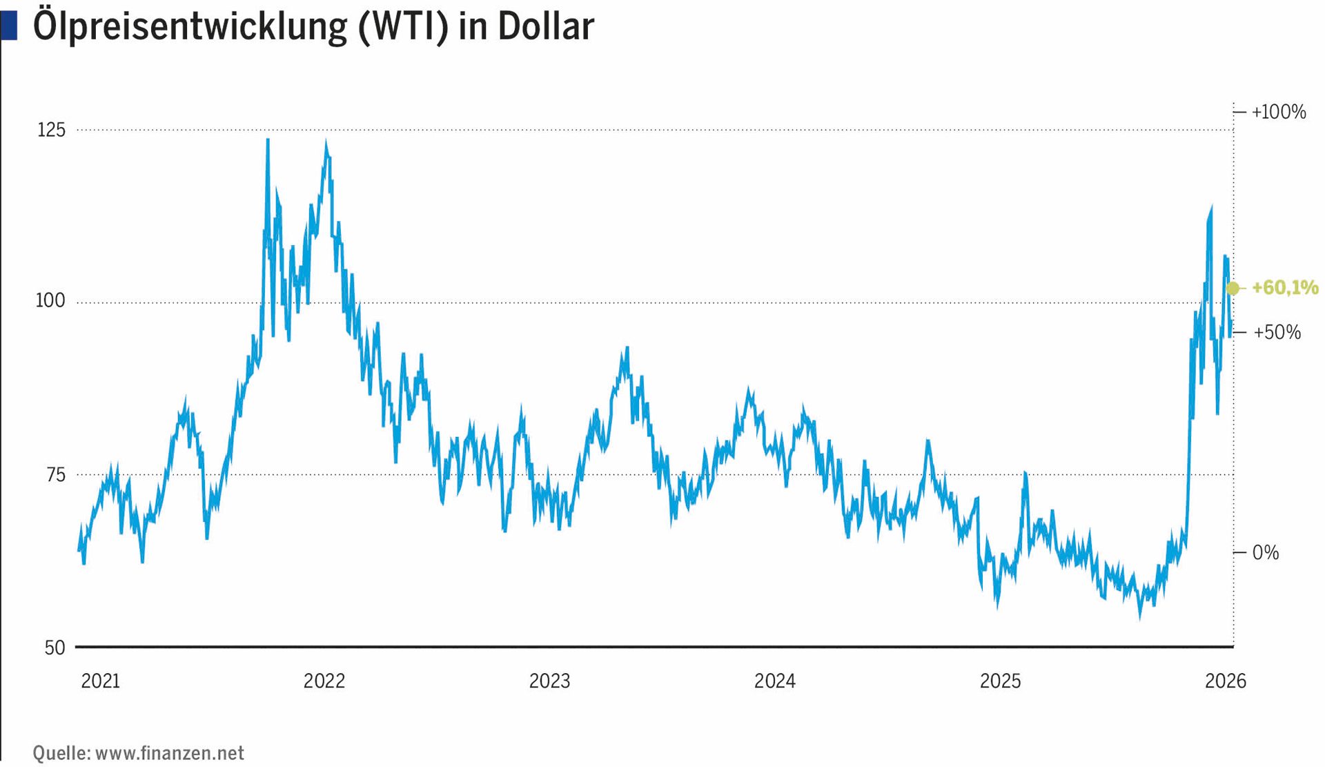 Ölpreisentwicklung (WTI) in Dollar 2021 - 2026
