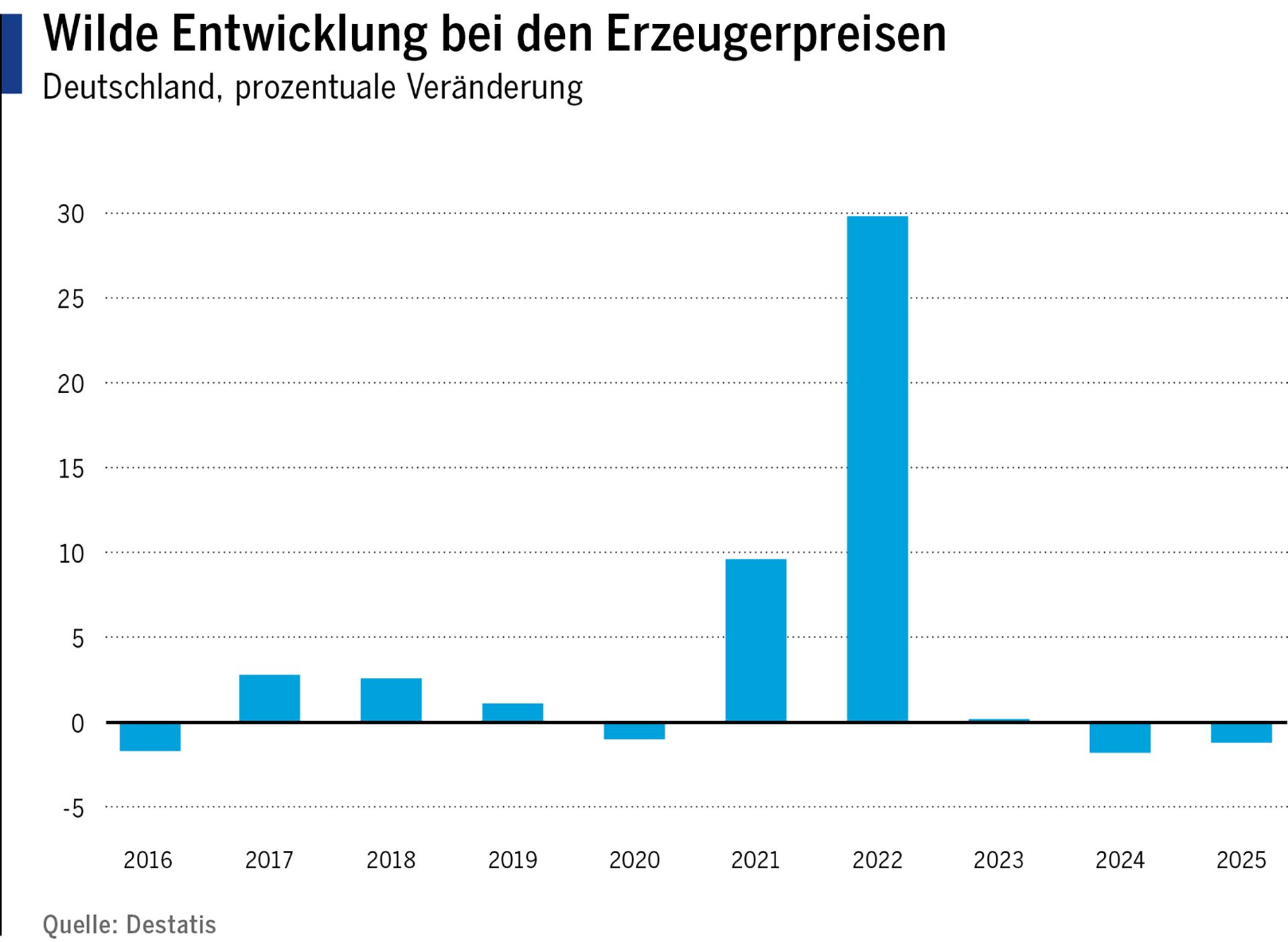 Quelle: Destatis