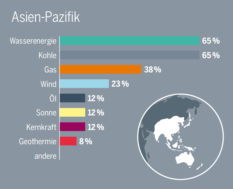 Eine Balkendiagramm für die Energiequellen in Asien