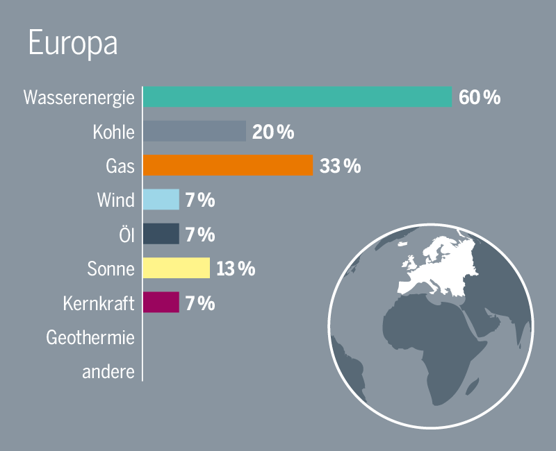 Eine Balkendiagramm für die Energiequellen in Europa