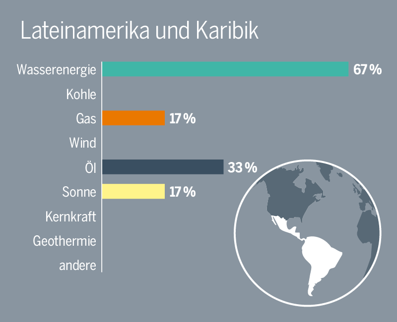 Eine Balkendiagramm für die Energiequellen in Lateinamerika und der Karibik