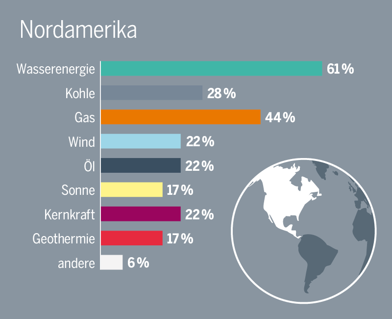 Eine Balkendiagramm für die Energiequelln in Nordamerika