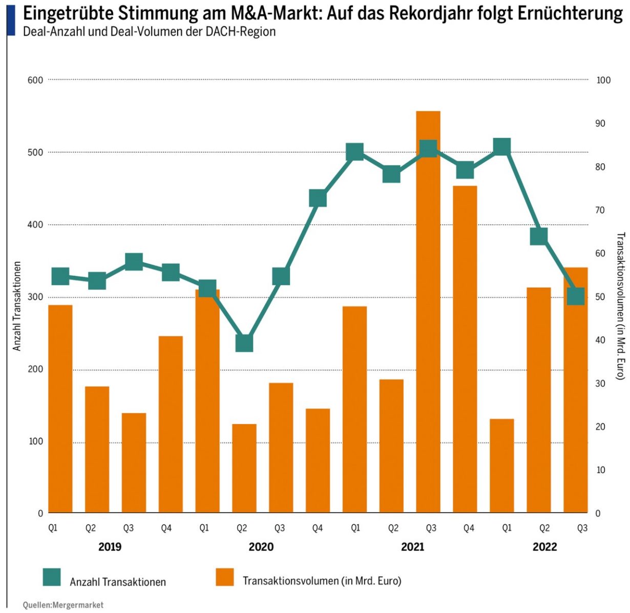 Eingetrübte Stimmung am M&A-Markt: Auf das Rekordjahr folgt Ernüchterung