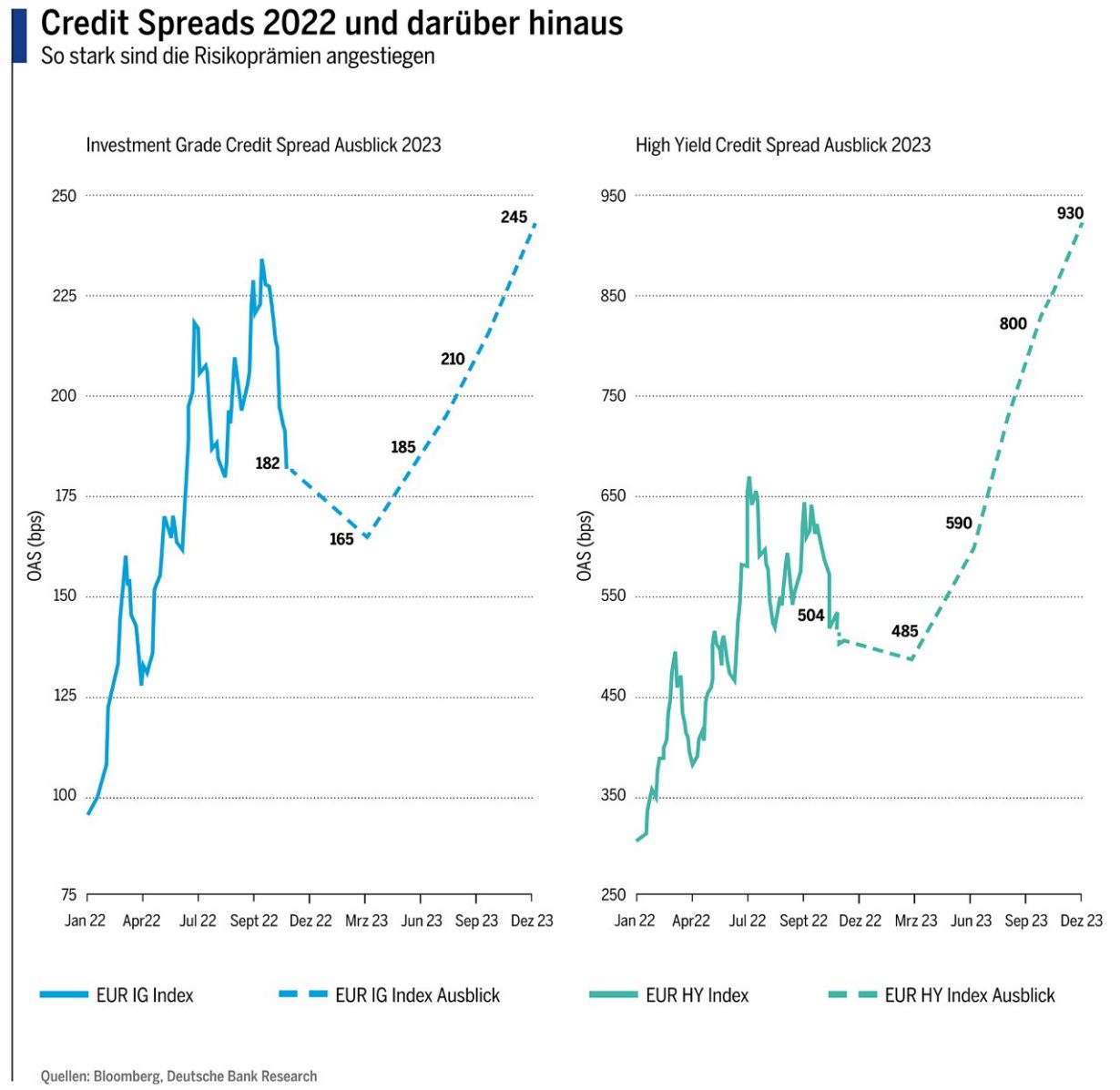 Credit Spreads 2022 und darüber hinaus
