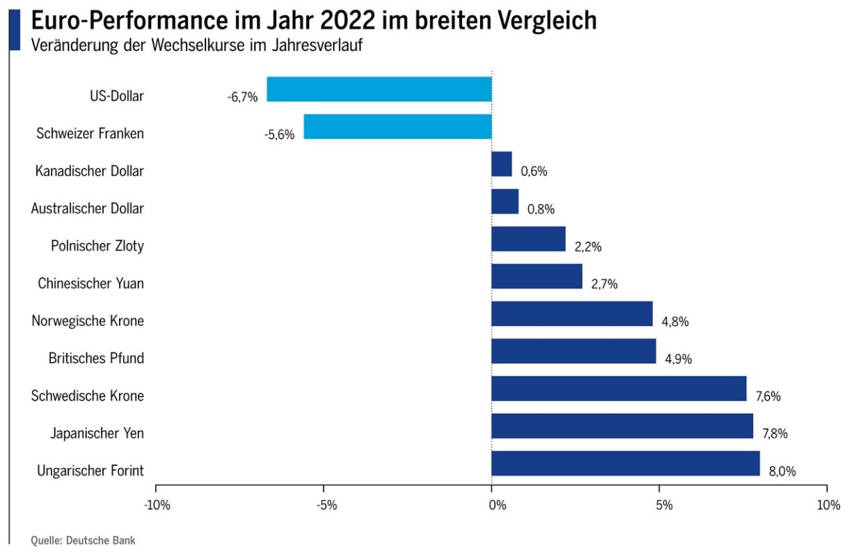 Euro-Performance im Jahr 2022 im breiten Vergleich
