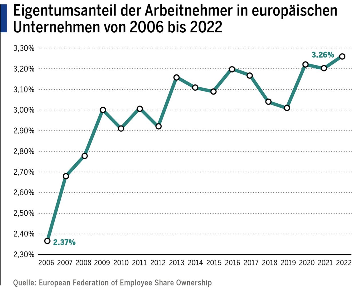 Eigentumsanteil der Arbeitnehmer