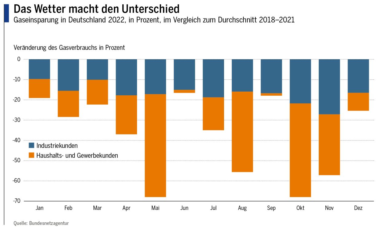 Das Wetter macht den Unterschied