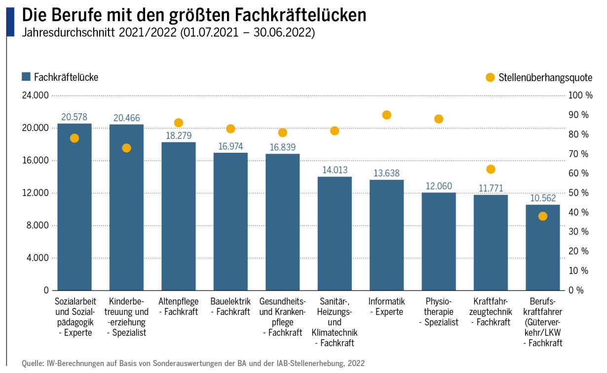 Die Bereiche mit den größten Fachkräftelücken