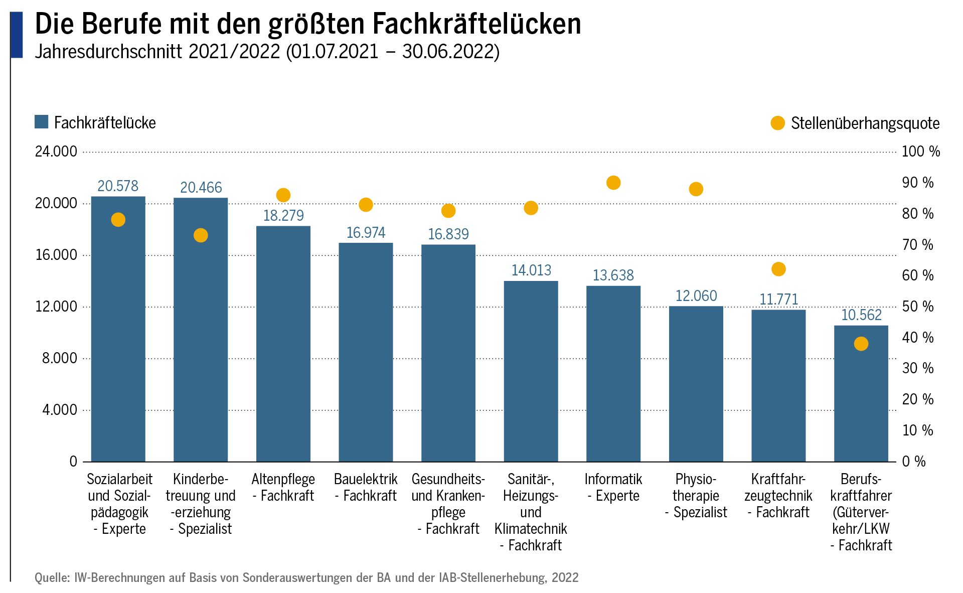 Die Bereiche mit den größten Fachkräftelücken