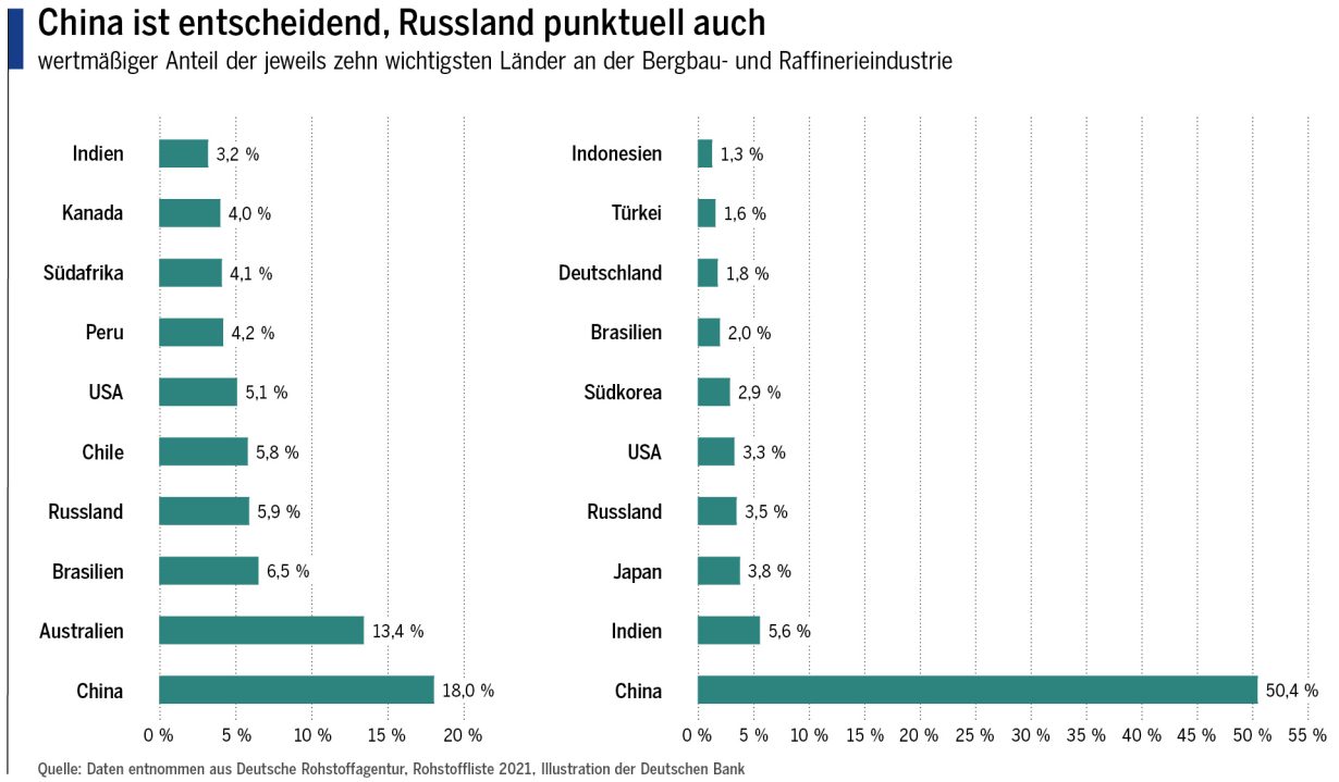 China ist entscheidend …