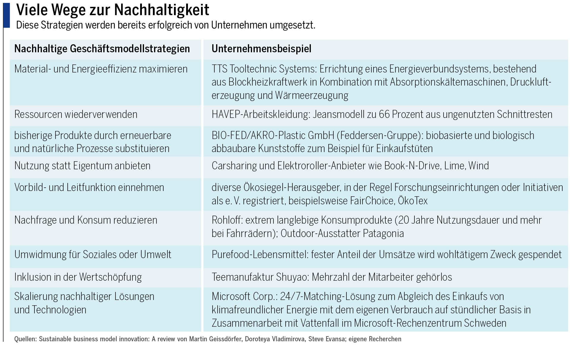 Viele Wege zur Nachhaltigkeit