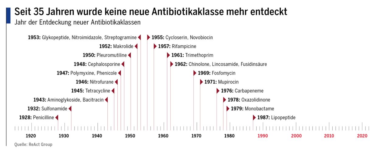 Seit 35 Jahren wurde keine neue Antibiotikaklasse mehr entdeckt