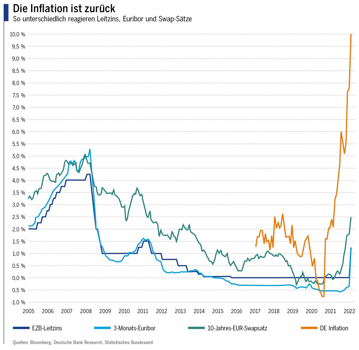 Die Inflation ist zurück