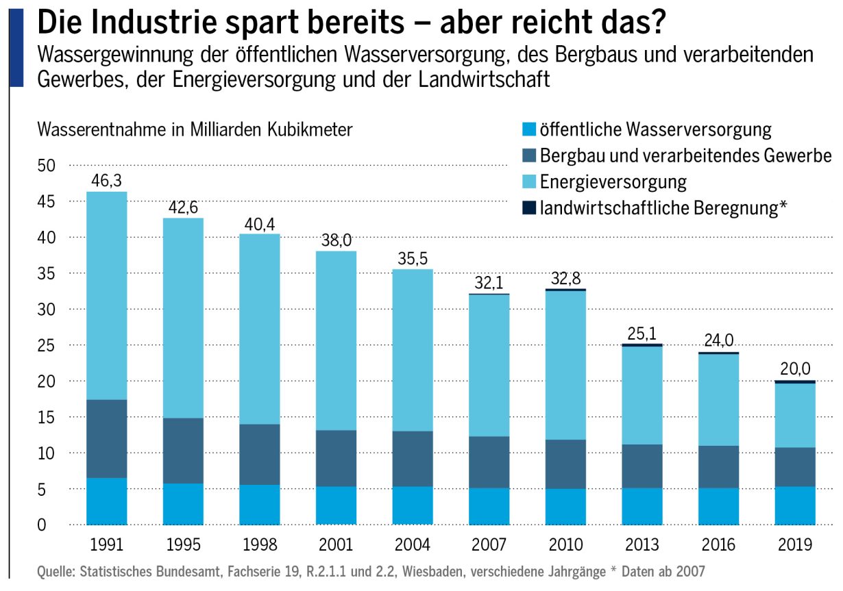 Die Industrie spart bereits