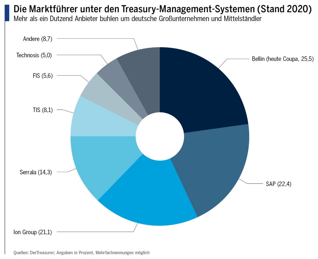 Die Marktführer unter den Treasury-Management-Systemen