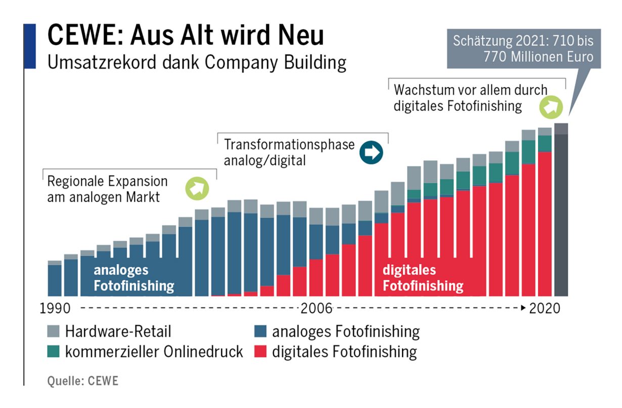 CEWE: Aus Alt wird Neu