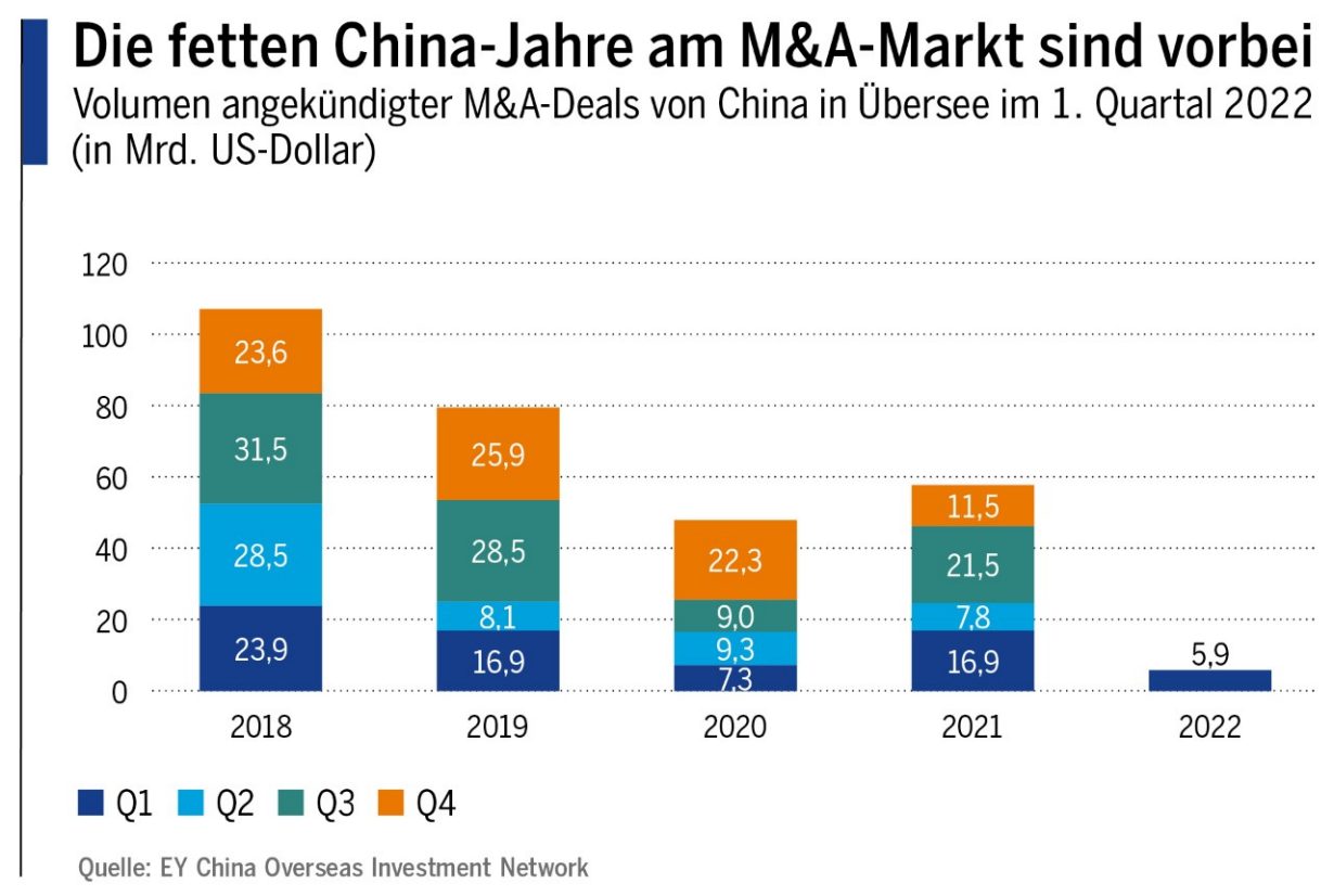 Die fetten China-Jahre am M&A-Markt sind vorbei