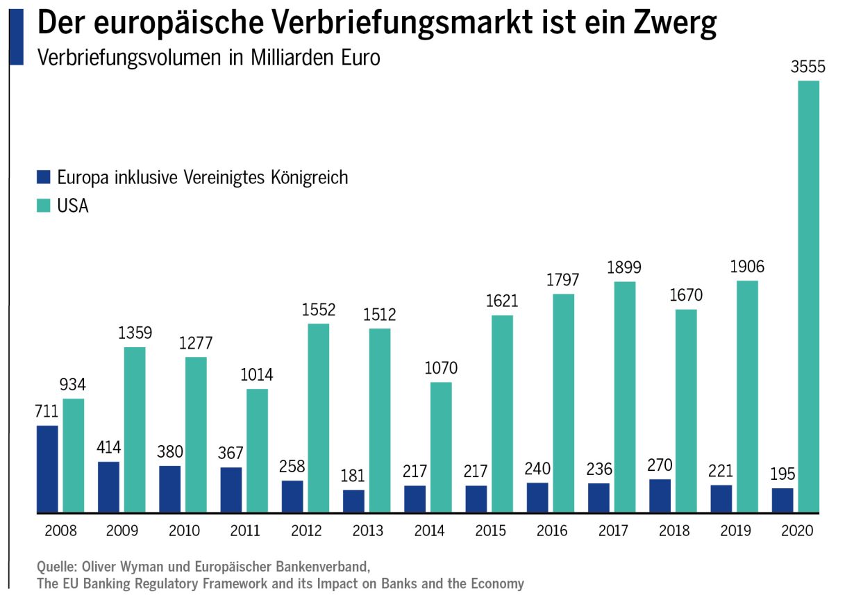 Der europäische Verbriefungsmarkt ist ein Zwerg