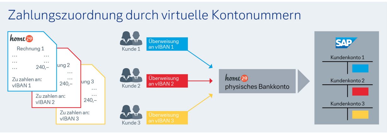 Zahlungszuordnung durch virtuelle Kontonummern