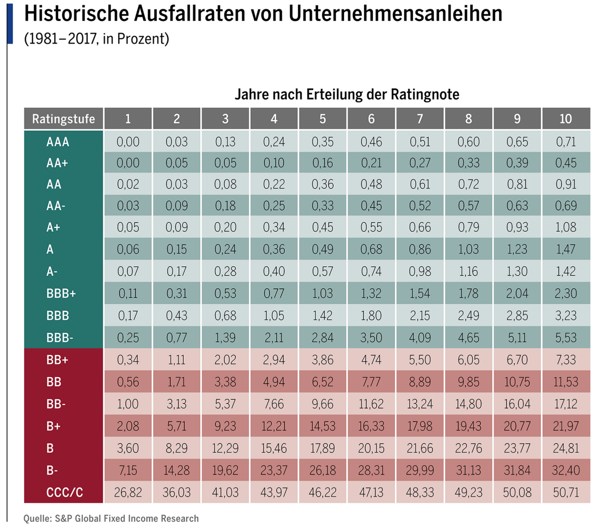 Ausfallquote Unternehmensanleihen