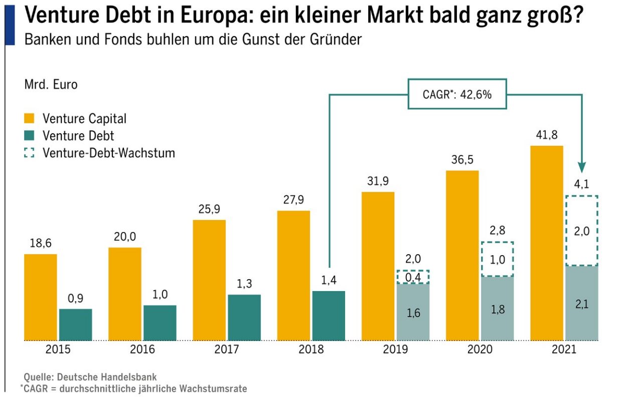 Venture Debt in Europa: Ein kleiner Markt bald ganz groß?