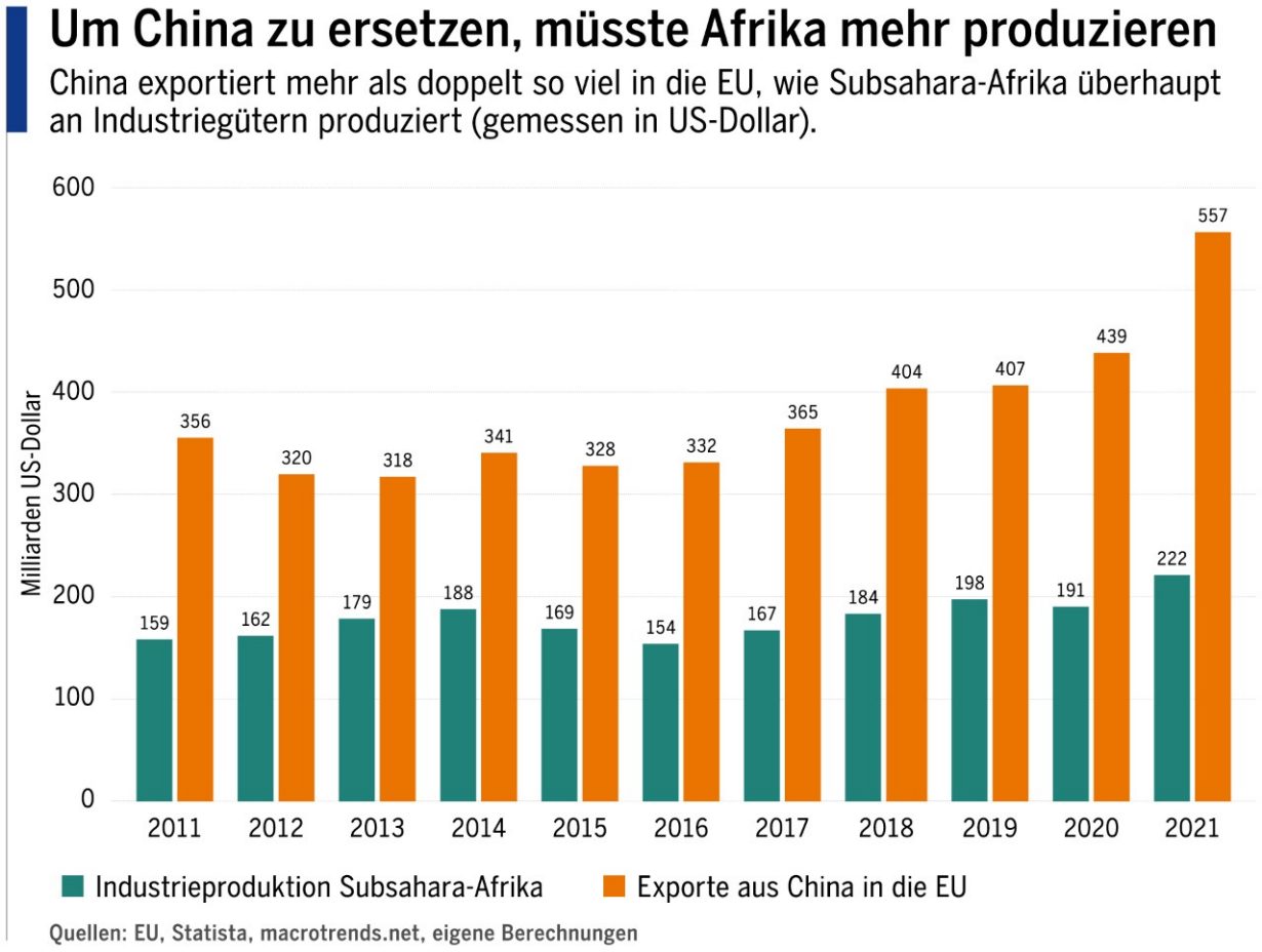 Um China zu ersetzen, müsste Afrika mehr produzieren