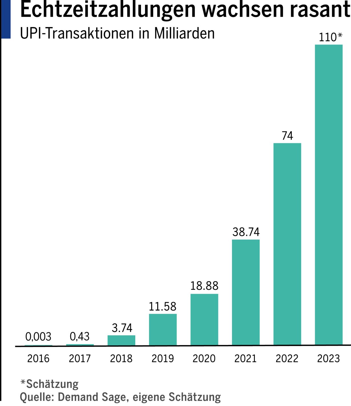 Echtzeitzahlungen wachsen rasant