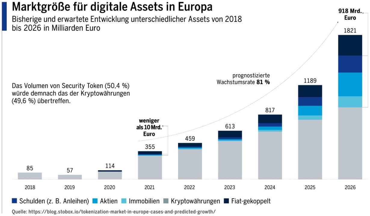 Marktgröße für digitale Assets in Europa