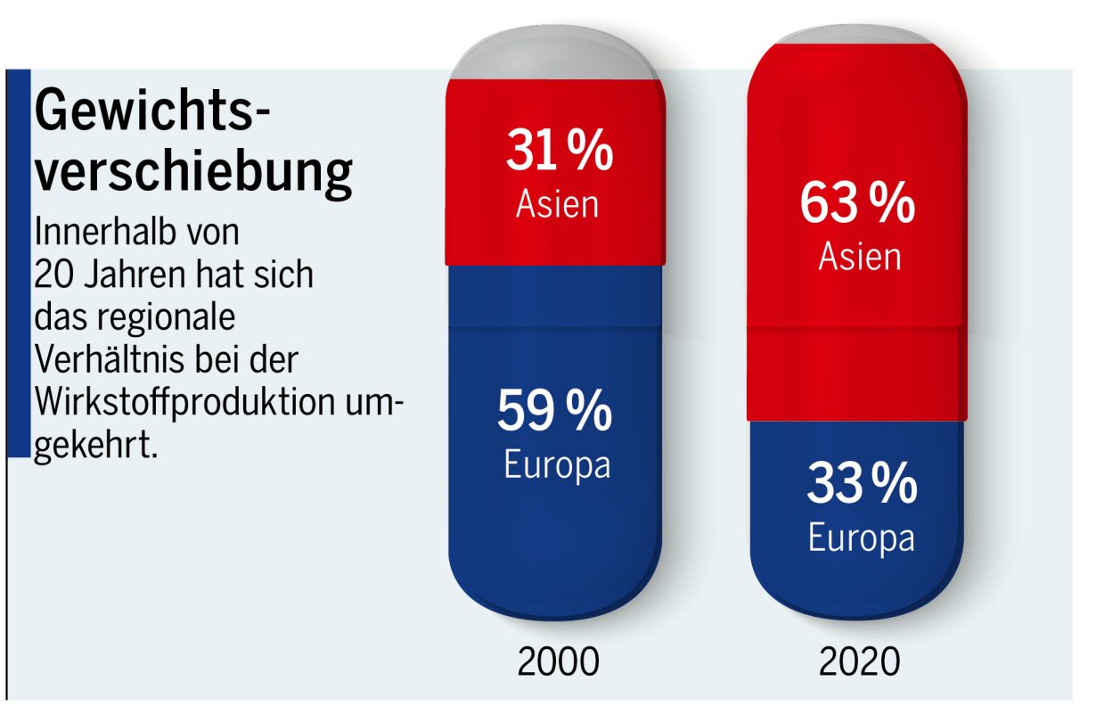 Gewichtsverschiebung