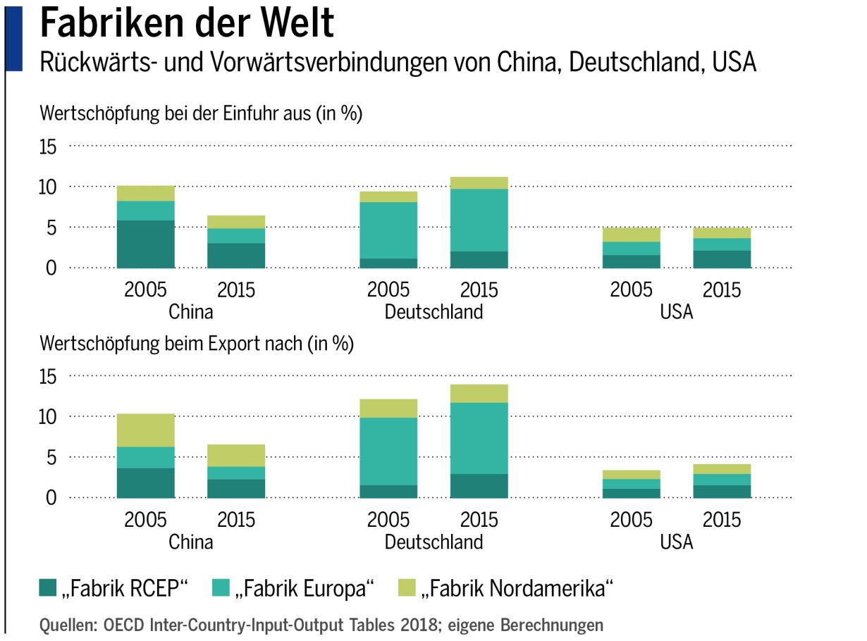 Fabriken der Welt. Rückwärts- und Vorwärtsverbindungen von China, Deutschland, USA