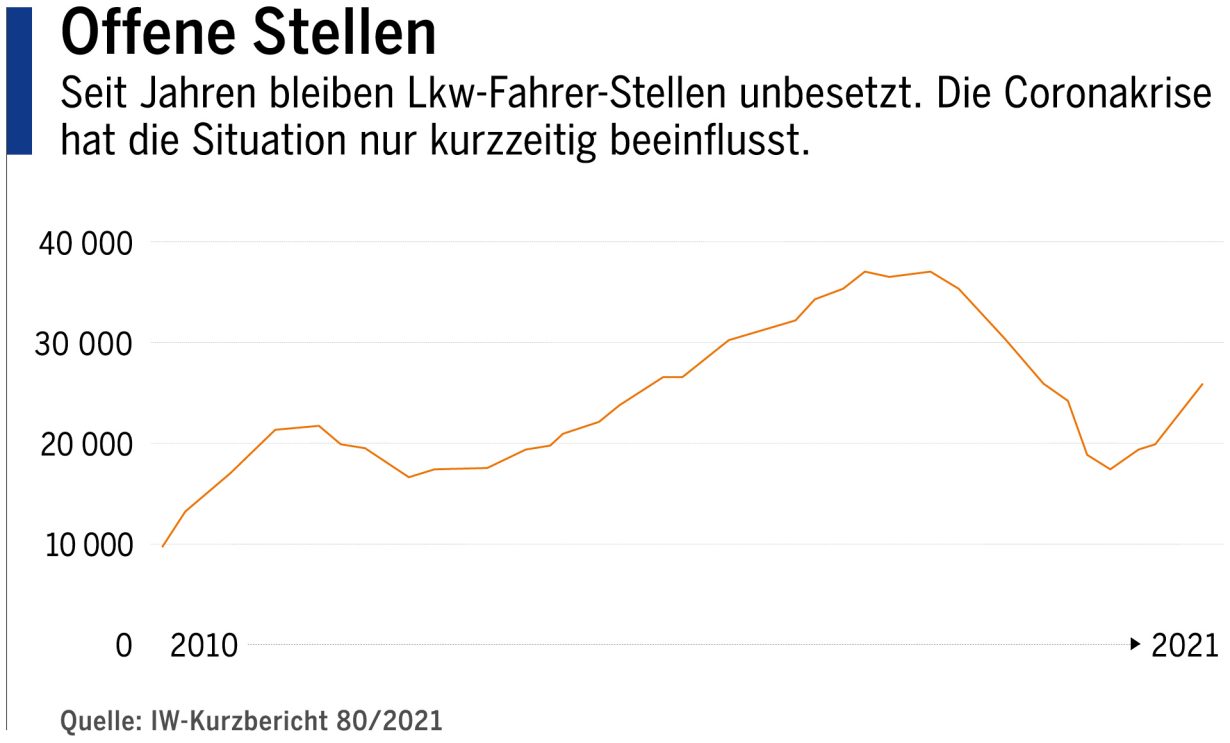 Offene Stellen