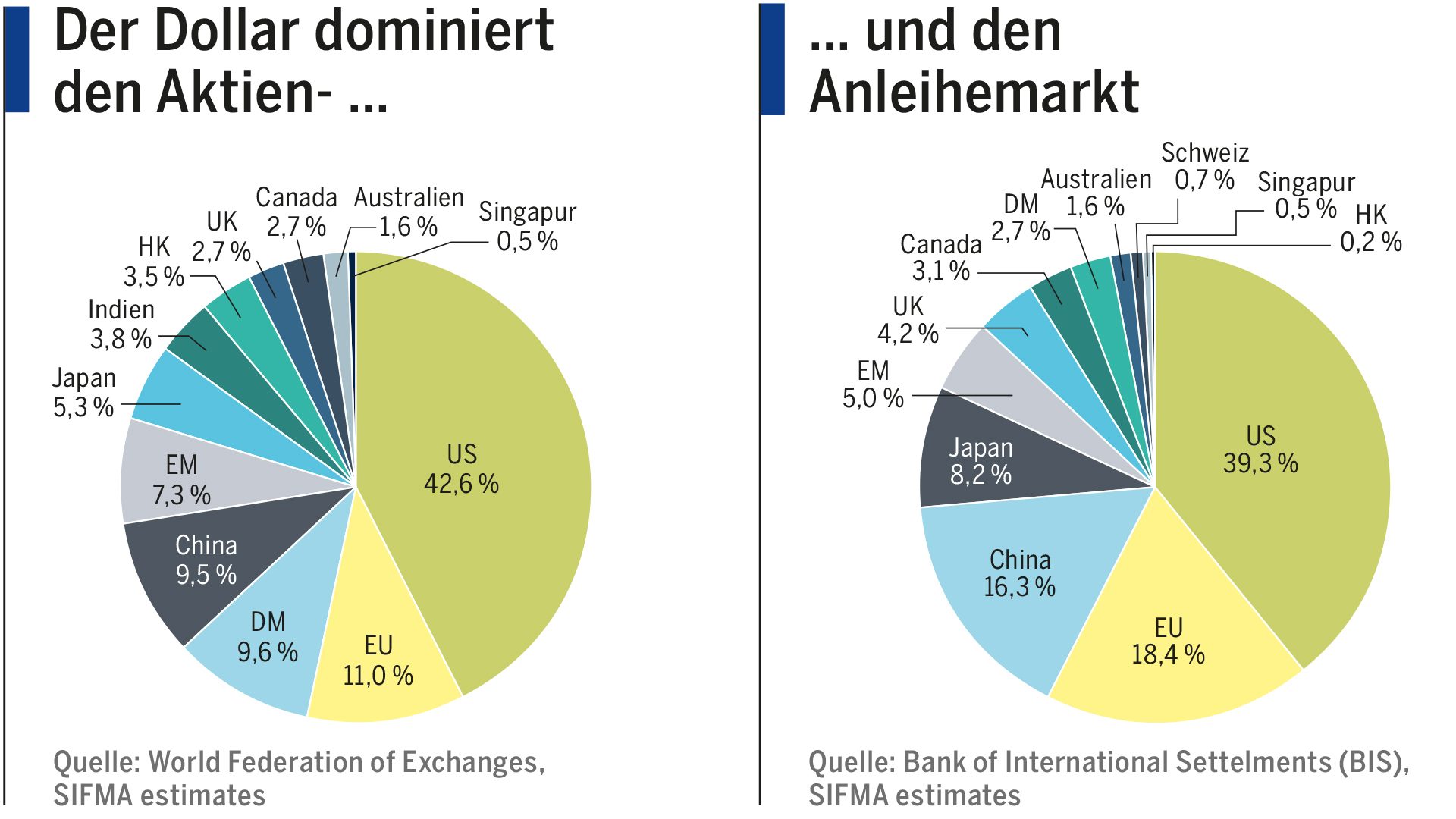 Der Dollar dominiert den Aktien- und den Anleihenmarkt