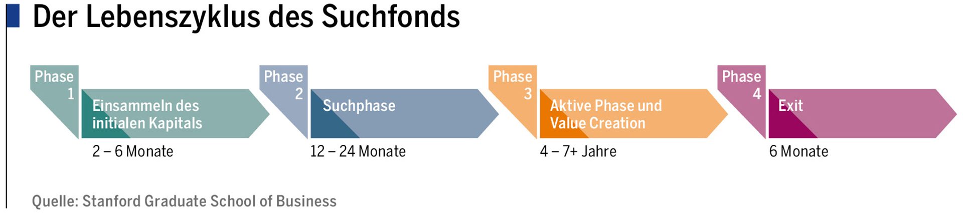 Grafik: Der Lebenszyklus der Suchfonds. Quelle: Stanford Graduate School of Business
