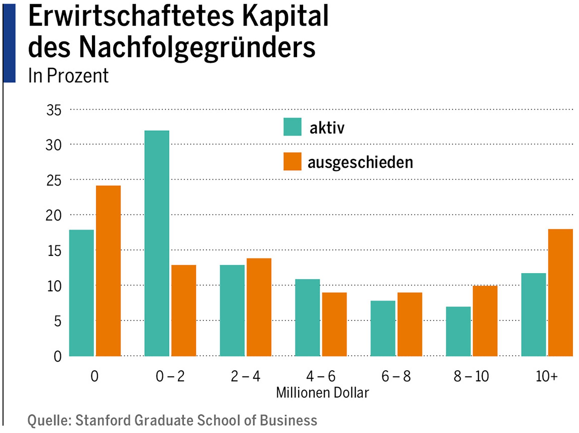 Grafik: Erwirtschaftetes Kapital des Nachfolgegründers. Quelle: Stanford Graduate School of Business