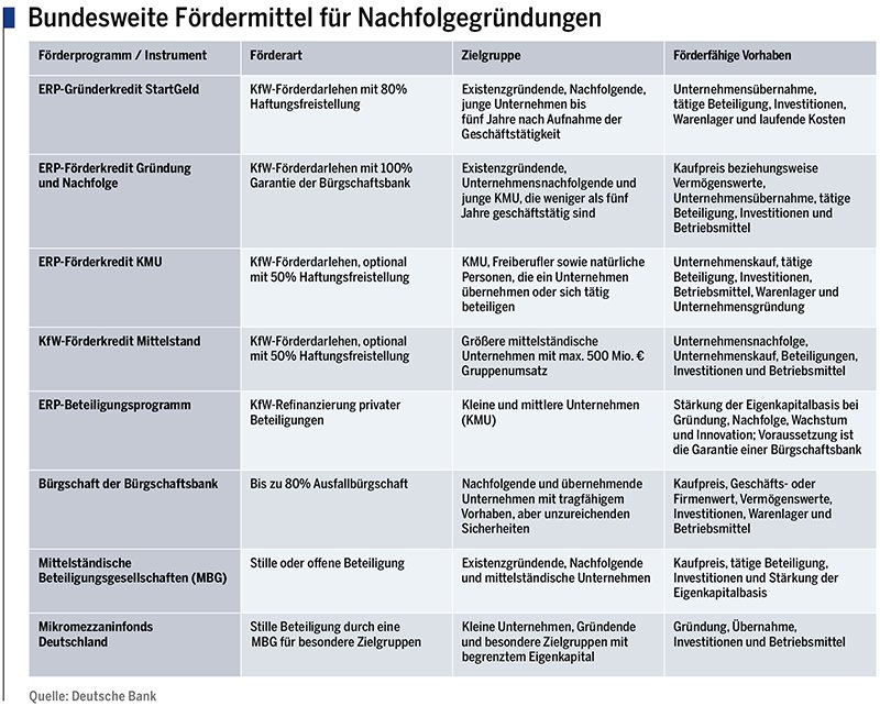 Bundesweite Fördermittel für Nachhaltigkeitsförderungen