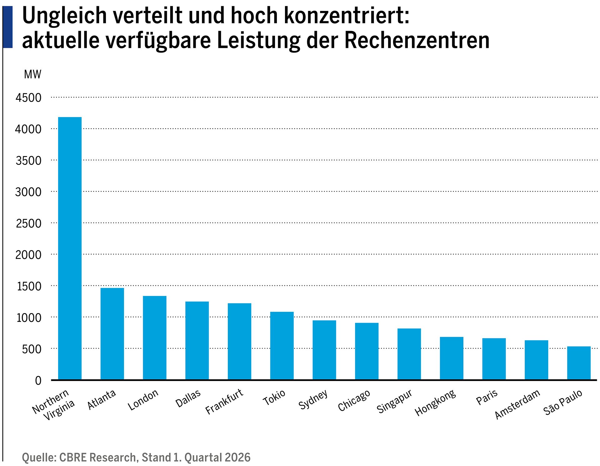 Ungleich verteilt und hoch konzentriert: aktuelle verfügbare Leistung der Rechenzentren