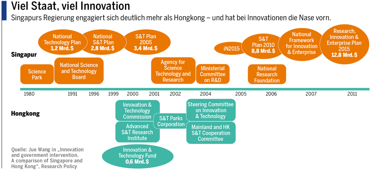 Viel Staat, viel Innovation